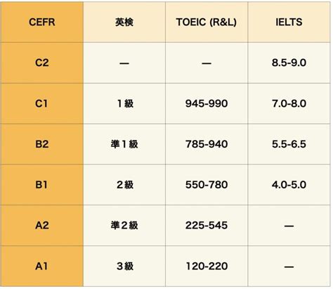 レベルとは 英語.